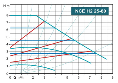 Calpeda NCE H2 25-80/180
