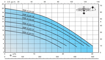 Calpeda GEO 500-2GQRM 10 32-10