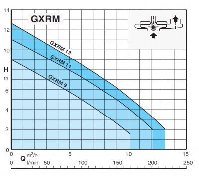 Calpeda GEO 40-GXRM 9 GF