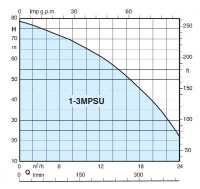 Calpeda BS3F 3MPSU 306