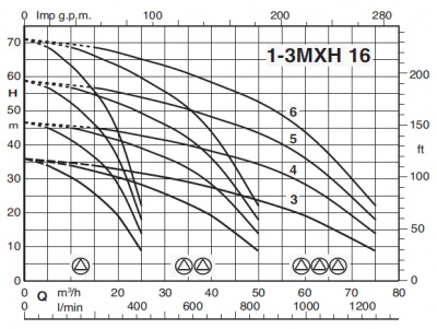 Calpeda BS3V 3MXH 1605/B-ITT