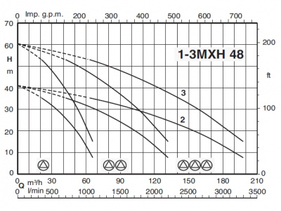 Calpeda BS3F 3MXH-F 4802/A