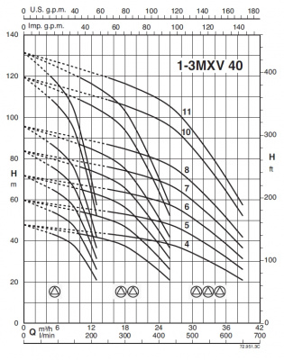 Calpeda BS1F 1 MXV 40-910 O