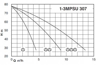 Calpeda BS2F 2MPSU 307