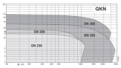 Calpeda GKN6 200-100L-0110N