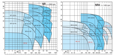 Calpeda NR4 40/160B/A