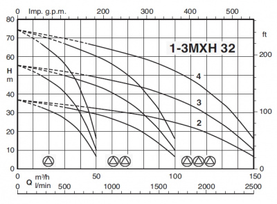 Calpeda BS2F 2MXH-F 3204/A