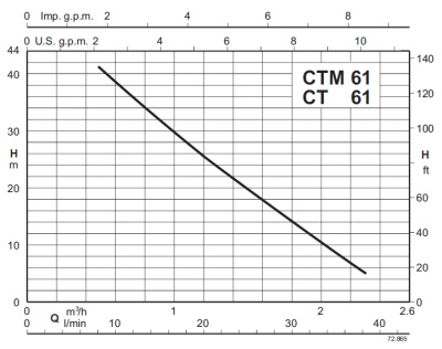 Calpeda ICTM 61