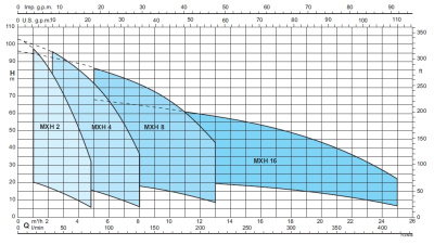 фото Calpeda MXHM 804/A