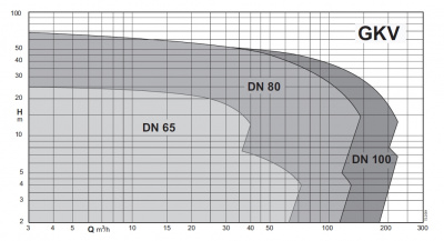 Calpeda GKV2 80-80A-0165L