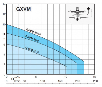 Calpeda GEO 230-GXVM 25-6