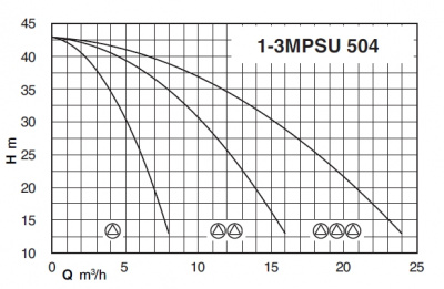 Calpeda BS3F 3MPSU 504