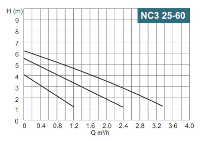 Calpeda NC3 25-60/180/A