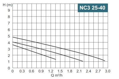 Calpeda NC3 25-40/130/A