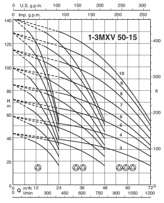 Calpeda BS2V 2 MXV 50-1505-ITT