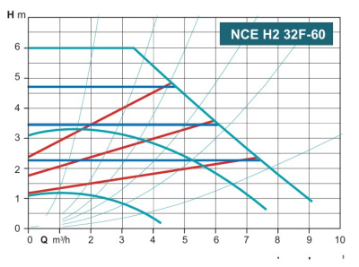 Calpeda NCE H2 32F-60/220