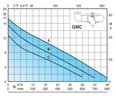 Calpeda GEO 230-GMCM 50-65C