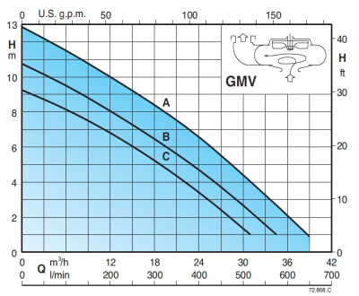 Calpeda GEO 230-GMVM 50-65C