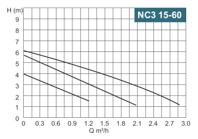 Calpeda NC3 15-60/130/A