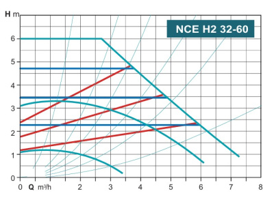 Calpeda NCE H2 32-60/180
