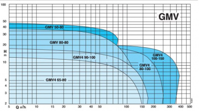 Calpeda GMV 70-80A/B