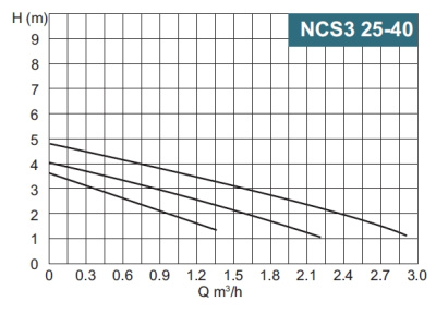 Calpeda NCS3 25-40/130/A