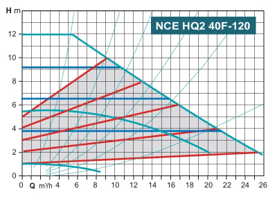 Calpeda NCE HQ2 40F-120/250