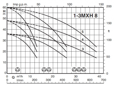 Calpeda BS2F 2MXH 804/A