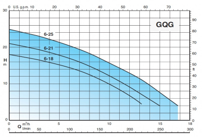 Calpeda GEO 230-GQG 6-25