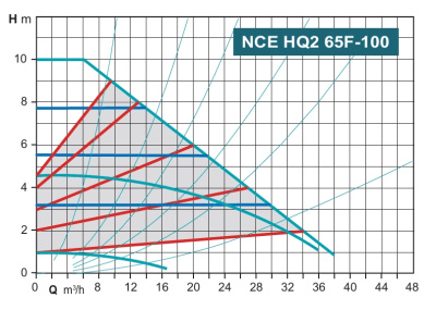 Calpeda NCE HQ2 65F-100/340
