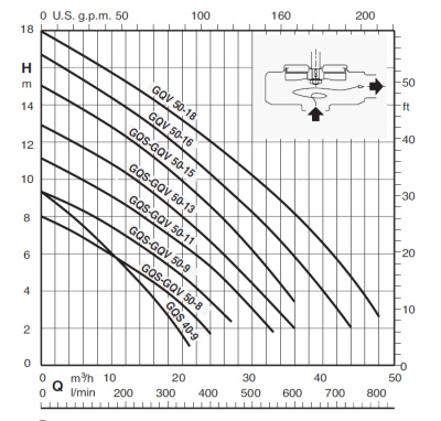 Calpeda GQSM 50-15 SG