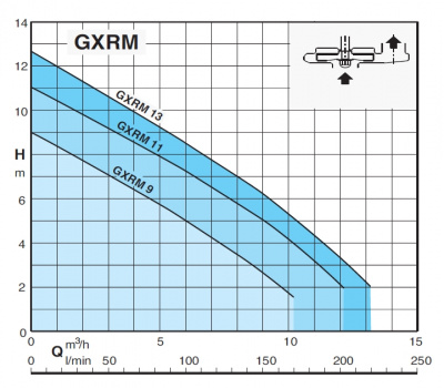 Calpeda GEO 230-GXRM 9