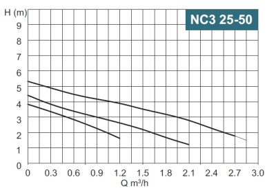 Calpeda NC3 25-50/180/A