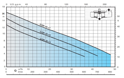 Calpeda GEO 230-GQN 50-17