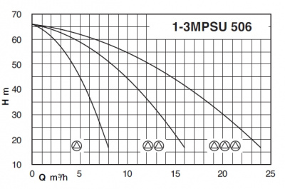 Calpeda BS3F 3MPSU 506