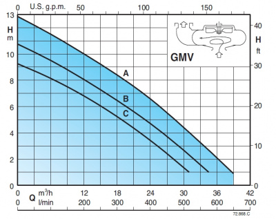 Calpeda GEO 500-2GMVM 50-65B