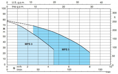 Calpeda MPSM 306-CG