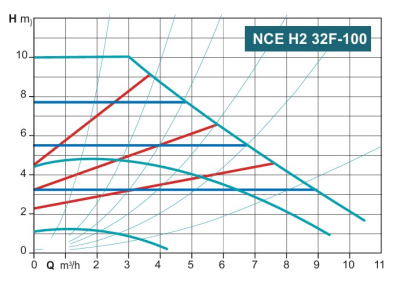 Calpeda NCE H2 32F-100/220