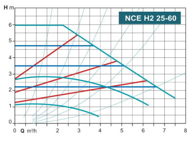 Calpeda NCE H2 25-60/180