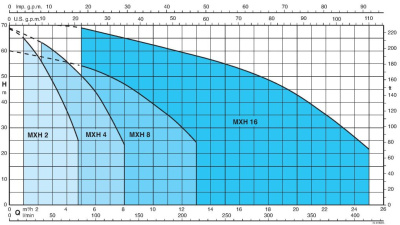 фото Calpeda MXH-V 3204/A