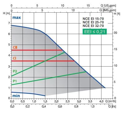 Calpeda NCE EI 25-70/130