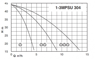 Calpeda BS3F 3MPSU 304