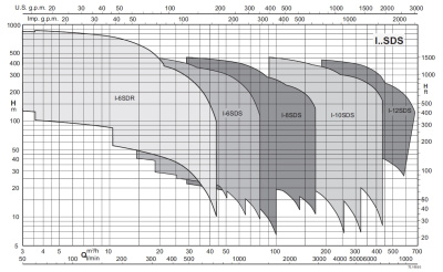 Calpeda I-12SDS E430/5C 12SM