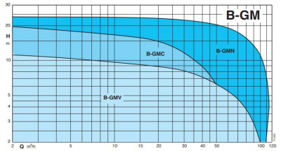 Calpeda B-GMV 50-50B/B