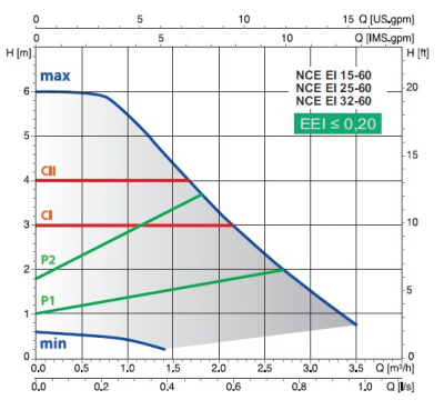 Calpeda NCE EI 25-60/180/A