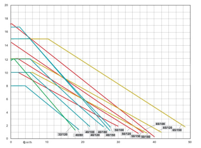 Calpeda NCE HQ2 40F-150/250