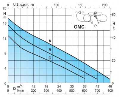 Calpeda GEO 500-2GMC 50-65C