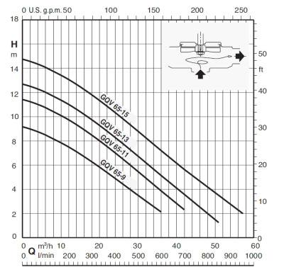 Calpeda GQV 65-11 CG