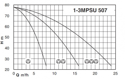 Calpeda BS3F 3MPSU 507