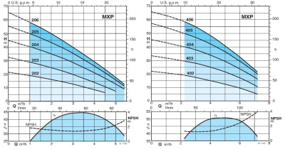 фото Calpeda MXP 206